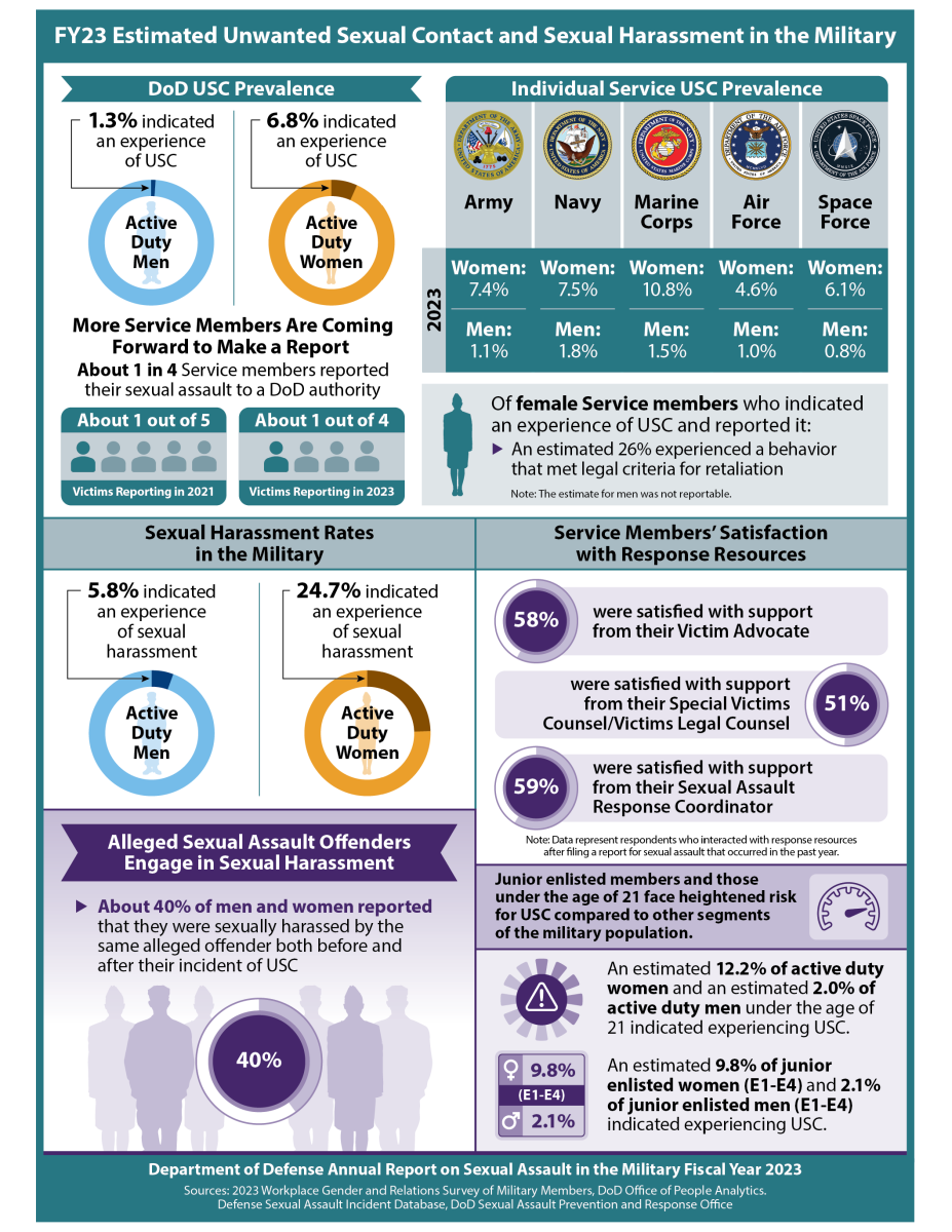 DOD FY2023 Annual Report Fact Sheet