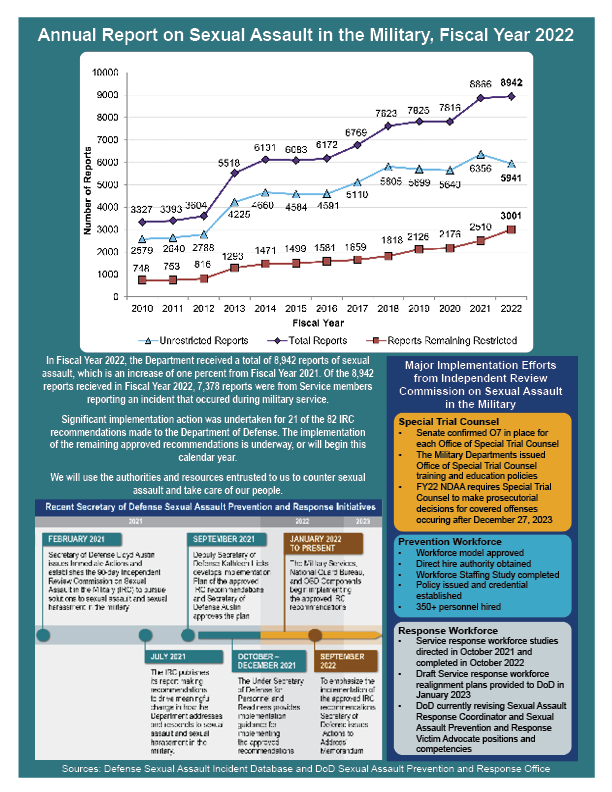 DOD FY2022 Annual Report Fact Sheet